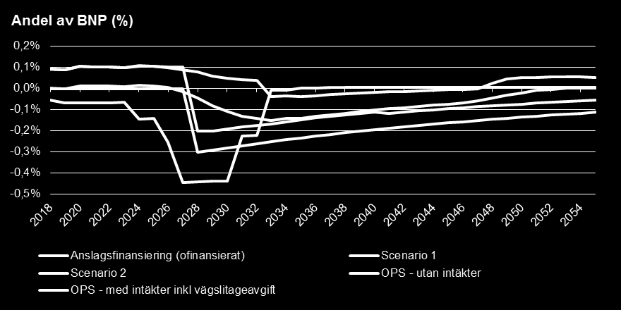 Figur 26 Såväl OPS-finansiering som anslagsfinansiering skulle ge stora negativa effekter på statens finanser (utgiftstaket) Även en finansiering enligt scenario 2 skulle innebära ett