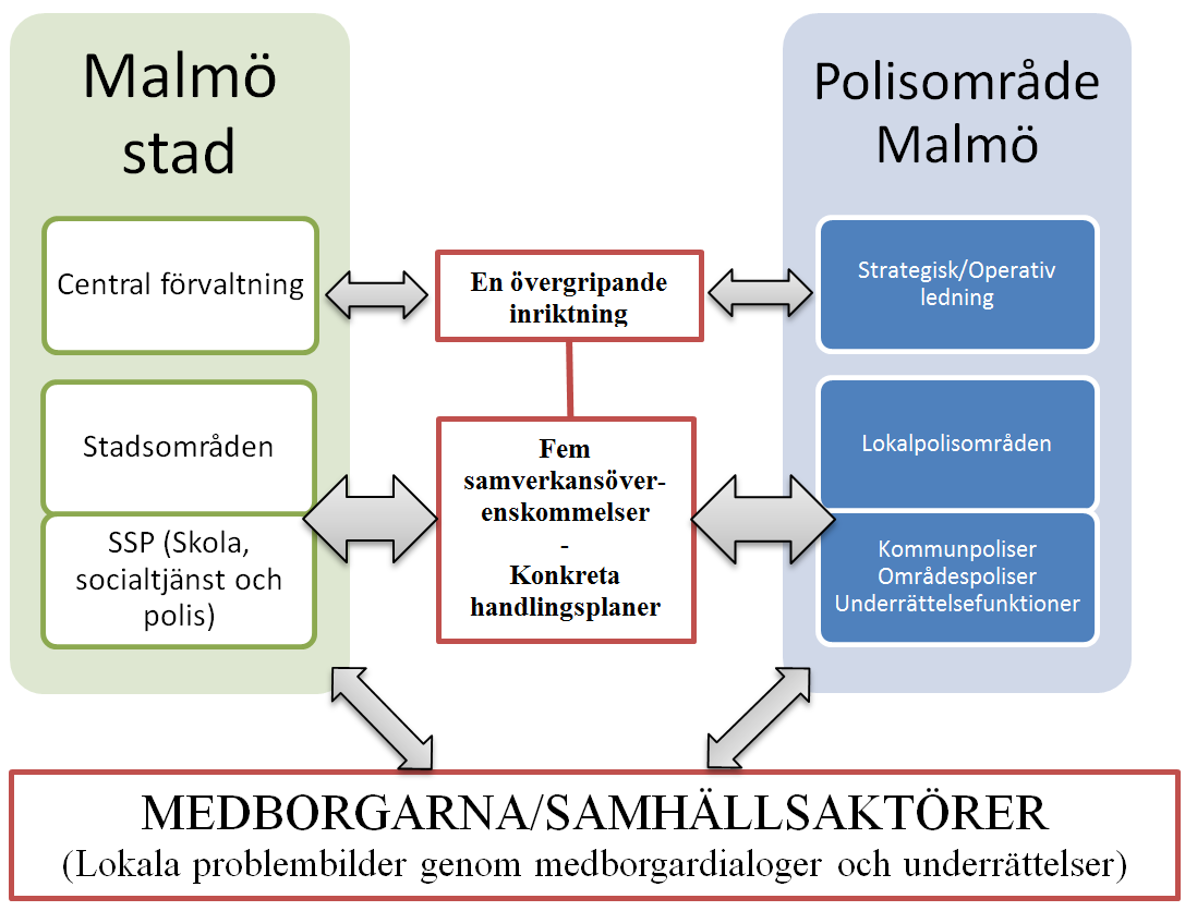 26 Förslag på samverkansstruktur mellan Polisen och Malmö stad 8.