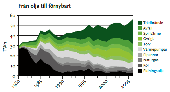 Fjärrvärme i Sverige I Sveriges fjärrvärmeföretag levereras cirka 50 TWh värme. Det motsvarar hälften av all uppvärmning i Sveriges samtliga byggnader. Över 200.