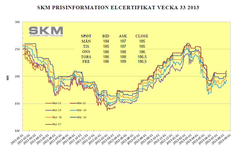 Elcertifikatpriser Sedan toppnoteringarna om cirka 37 öre/kwh från sommaren 2008 sjönk priset på elcertifikat med närmare 60 % innan priserna bottnade kring 15 öre/kwh under första halvåret 2012.