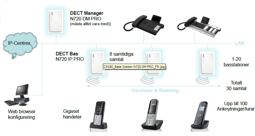 Köp allt förkonfigurerat och klart för installation och fokusera på din affär istället. Gigaset N510 PRO stöder Asterisk och Broadsoft men är även interoptestad mot Mitel, Panasonic och Alcatel.