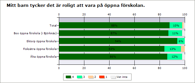 Nacka kommun 4 (7) Föräldrarna svarar också i hög grad att deras barn tycker att det är roligt att vara på öppna förskolan. Allra mest instämmer föräldrarna som besökt Ektorps öppna förskola.