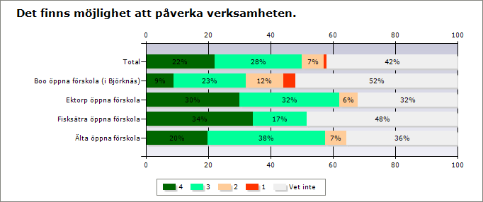 Nacka kommun 5 (7) Möjlighet till påverkan och delaktighet Många föräldrar är osäkra på om det går att påverka verksamheten på den öppna förskolan.