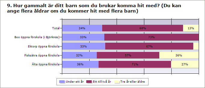 Nacka kommun 7 (7) Två av tre som besvarade enkäten var kvinnor. Andelen kvinnor var högst i Fisksätra (80 procent) och lägst i Ektorp (59 procent). De flesta (60 procent) är i åldern 25-34 år.
