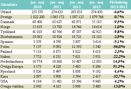 FÄRRE UTL. GÄSTNÄTTER JAN-MAJ 2013 JÄMFÖRT MED JAN-MAJ 2012 Antalet utländska gästnätter i Skåne maj 2013 var 93 320 st. Andelen utländska gästnätter var 21%.