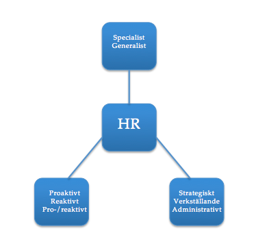 Figur 1: HR-funktionens grundläggande roller enligt Armstrong (2006) I boken Värdeskapande HR av Ulrich och Brockbank (2007) beskrivs roller som också definierar vilket arbete som ska utföras.