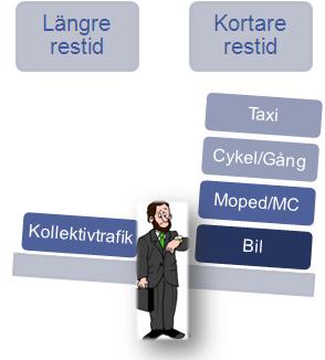 2.3 Restid och reslängd Resornas längd i minuter är i princip desamma, oavsett kön eller ålder, men skiljer sig åt avseende färdmedel.