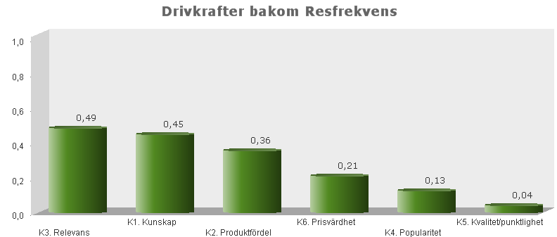 4 VARUMÄRKET KOLLEKTIVTRAFIK Genom analys av data ur Kollektivtrafikbarometern har vi kunnat konstatera att det inte finns något starkt samband mellan nöjdhet med kollektivtrafiken och hur mycket man