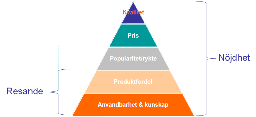 Det är viktigt att veta vad som påverkar resandet respektive nöjdheten, och i vilken omfattning, så att man kan styra resurserna i önskad riktning, dvs.