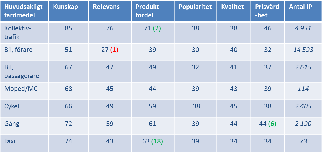 Knappt några förändringar har skett mellan 2012 och 2013. De som rest med kollektivtrafiken som huvudsakligt färdmedel skattar produktfördelen något högre jämfört med förra året.