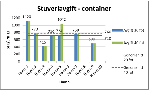 Resultat avgiftsinventering avgifter för containergods Hamnavgifterna utgör en betydande andel av de totala transportkostnaderna och för containertrafiken rör det sig om mellan 35 47 % vid