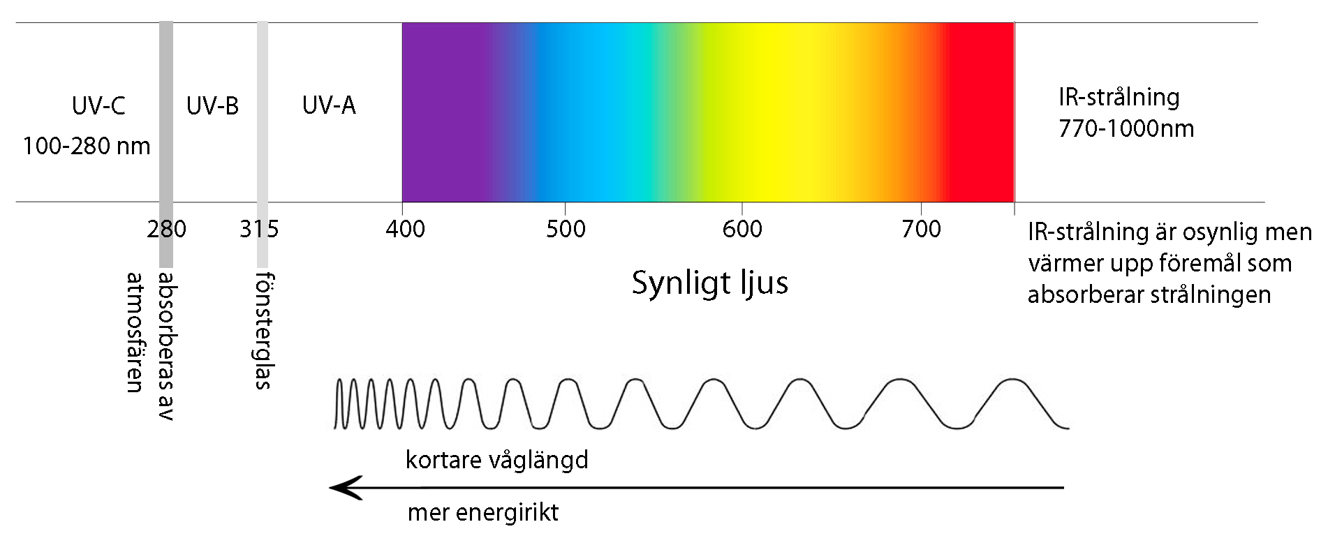 En ljuskällas spektralfördelning visar hur mycket strålning som avges vid olika våglängder. Spektralfördelningen säger mycket om ljusets karaktär och hur mycket skadlig strålning ljuskällan avger.