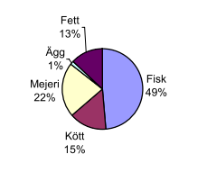 Genomsnittlig exponering i Sverige > 90% av intag av dioxin* sker via mat Livsmedelsrekommendationer finns för att begränsa exponering Störst källor är Vuxna: fisk/skaldjur (ca 50%),