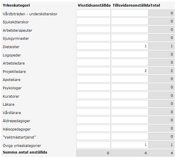 Antal tillsvidare- och visstidsanställda exkl. timvikarier som den 31 december 2012 helt finansierades av stimulansmedel. Om övriga yrkeskategorier, förklara vilka: Ang.