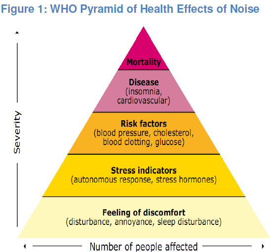 WHO Uppdatering av Guidelines for Community noise (1999) Granskning av kunskapsläget om buller och hälsa Även musikspelare och