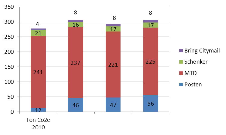 Klimatberäkning av transporter Klimatpåverkan från transporter uppgick till 306 ton CO 2 e, vilket utgör 7 % av Svenska Spels totala klimatpåverkan 2013.