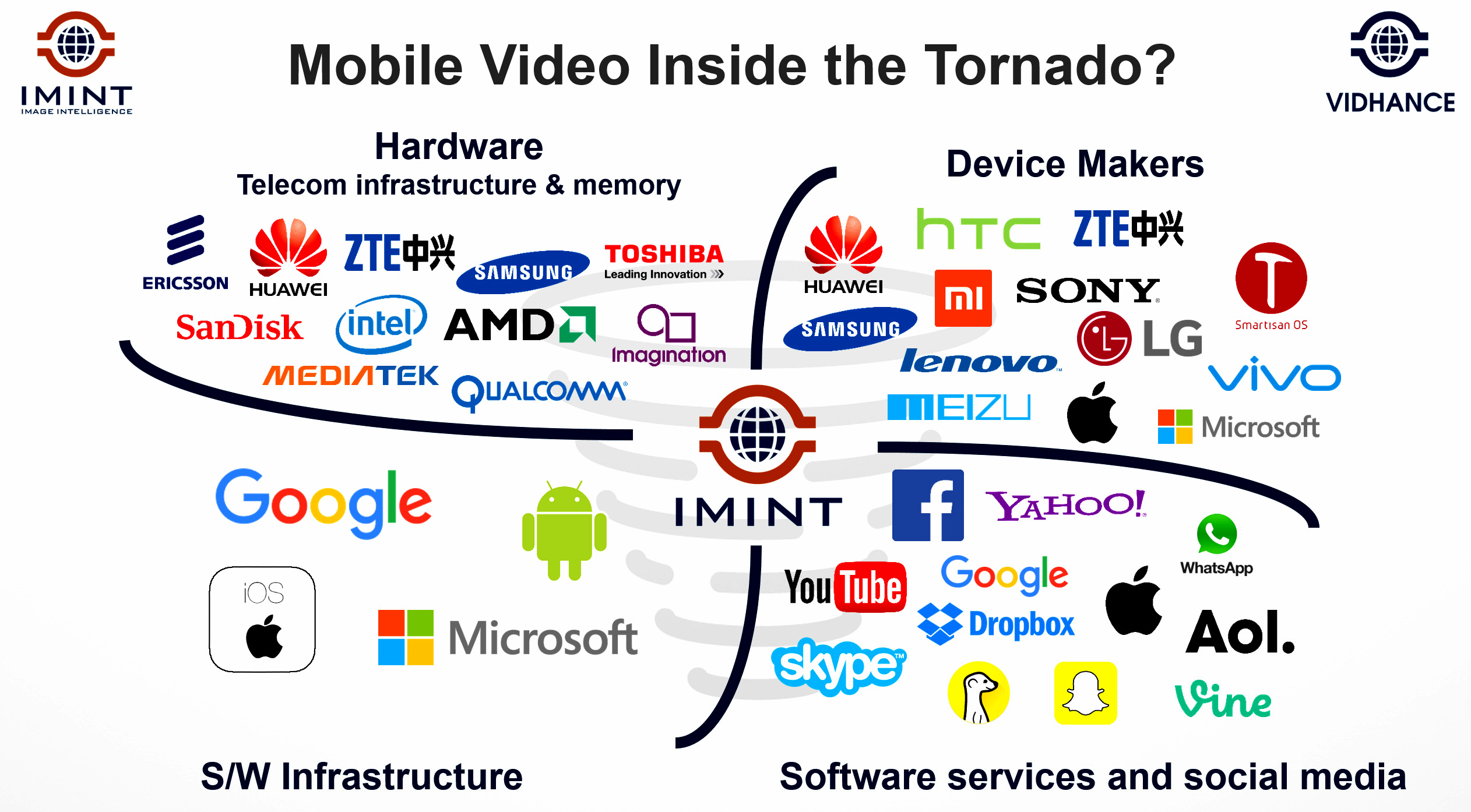 Utöver slutkonsumenter är intresset och behovet av bättre video en funktion som berör flera aktörer inom mobiltelefonindustrin, sociala medier samt appföretag.