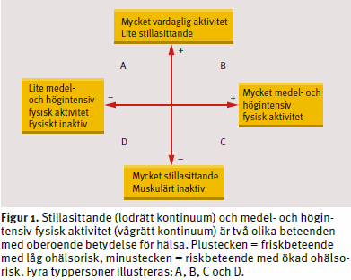 Långvarigt stillasittande är en metabol riskfaktor.