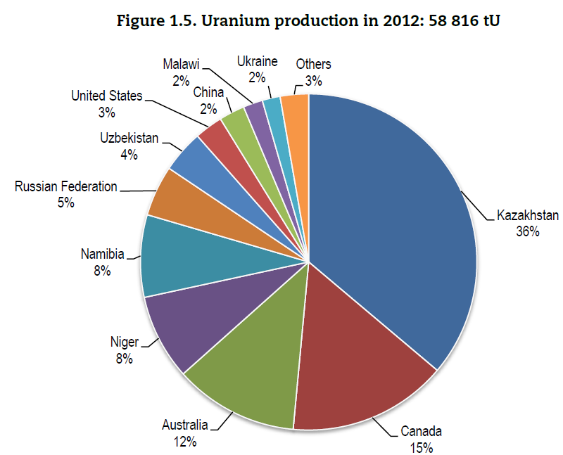Uranproduktion i världen