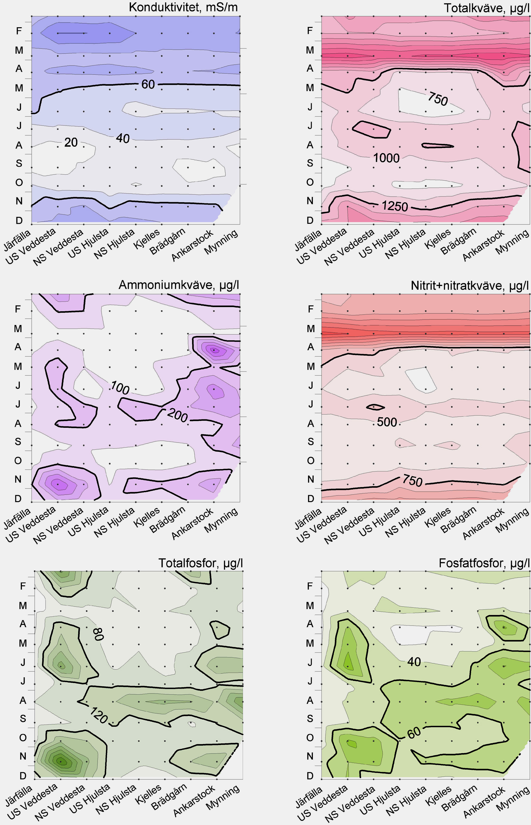 Undersökningar i Bällstaån 24 4 Figur 3. Fördelningen av konduktivitet, kväve och fosfor i Bällstaån januari-december 24. Veddesta och Nälsta diken visas inte i diagrammen. Tabell 2.