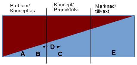 Exempel på samverkansmodell för Innovations- och kommersialiseringsprocessen Från ide till affär Resurser FoU Industri utveckling A. Engagera potentiella produktägare i utvecklingsprojektet B.