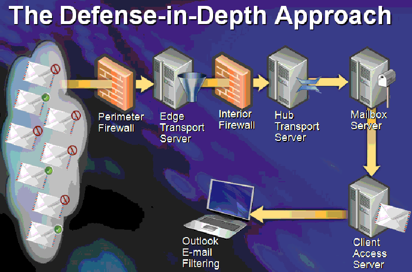 Defense-in-Depth EC