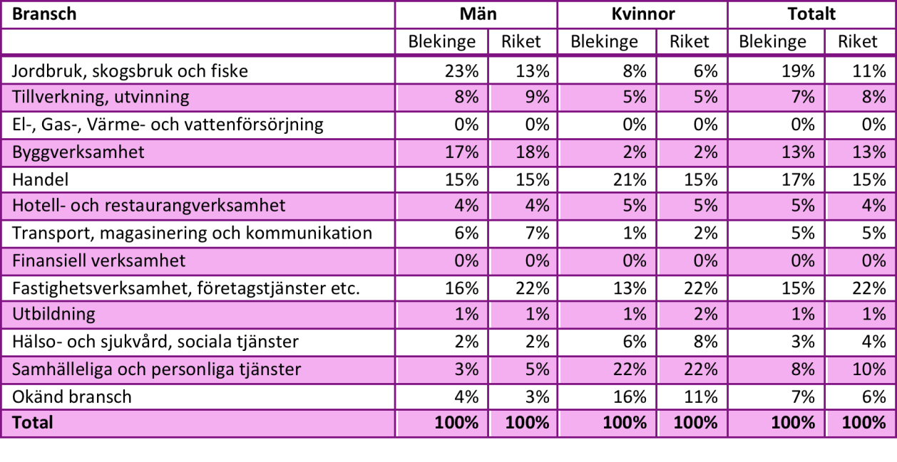 Företagandet är könssegregerat Högre andel inom Jordbruk, skogsbruk, fiske samt Handel Lägre andel inom Företagstjänster och samhälleliga och personliga tjänster Tydligt