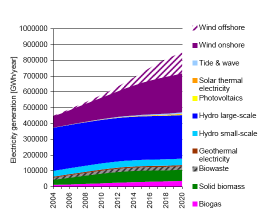 Vindkraft förväntas öka markant Utvecklingen av förnybar elproduktion i EU till 2020 (GWh/år) Källa: Green X, underlag till EU KOM 9 Reglerförmåga och reglerkraft?