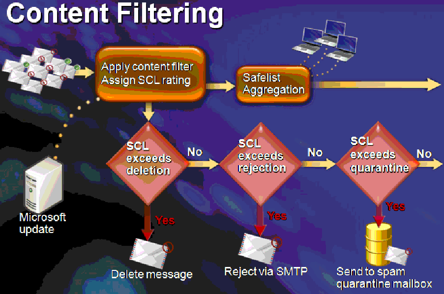 Exchange filtrerings möjligheter