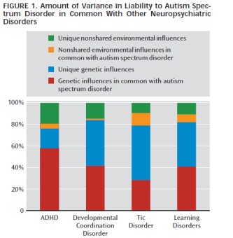 n=19 000 95 % av alla med autismspektrumstörning har minst en psykiatrisk svårighet till. 50 % hade 4 eller fler samvarierande psykiatriska störningar.