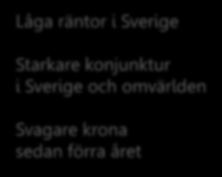 Inflationen stiger mot målet Årlig procentuell förändring Låga räntor i Sverige Starkare konjunktur i Sverige