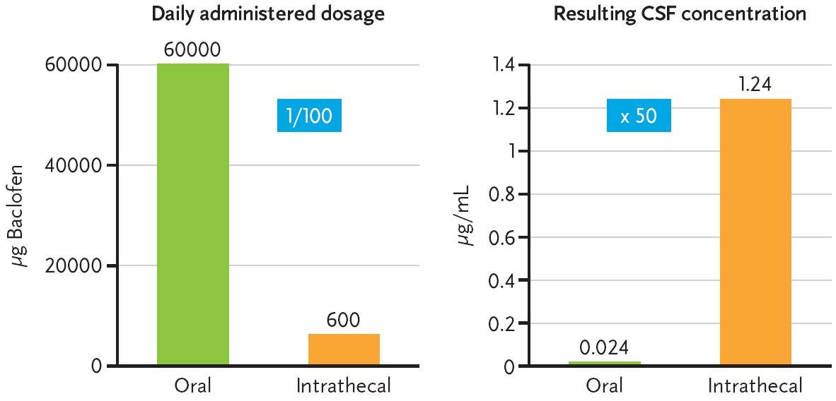 Dosage of intrathecal vs.