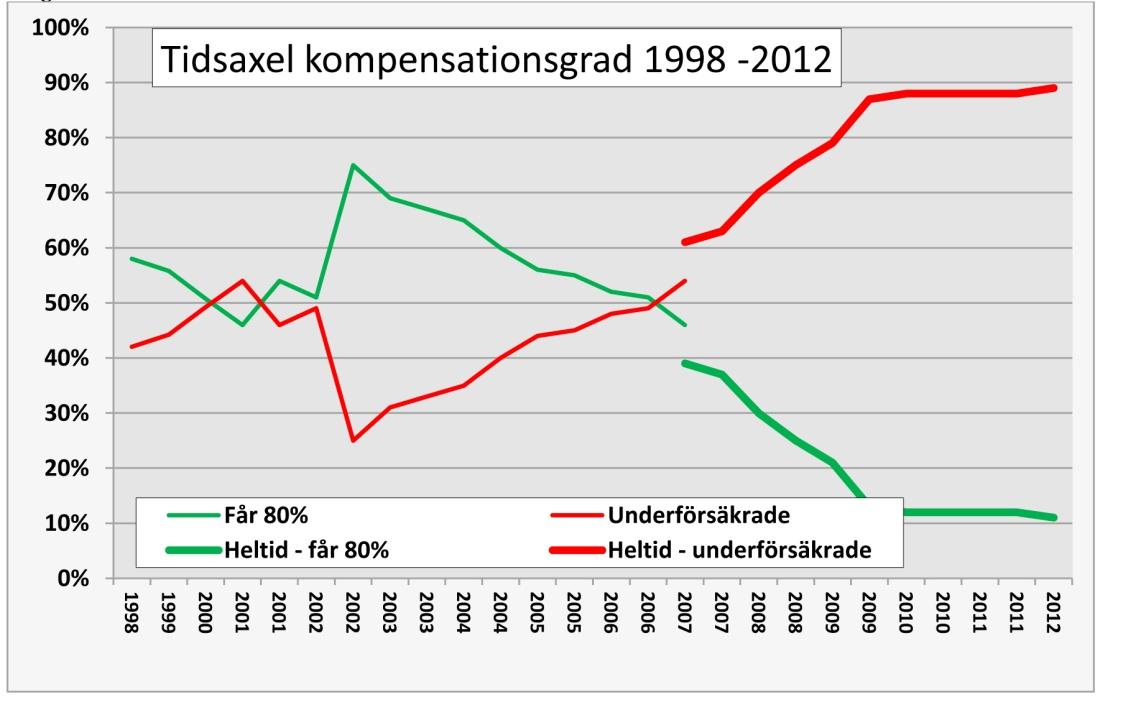 Diagrammet visar hur stor andel av alla arbetslösa som inte får arbetslöshetsersättning från a- kassorna (svart stapel) och hur stor andel av alla arbetslösa som har ersättning från