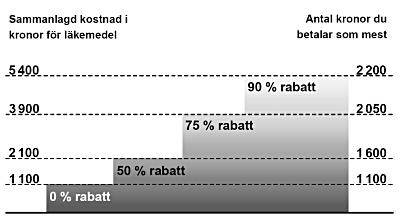 Läkemedelsförmånen - Subventionering Patienten betalar hela eller delar av den totala kostnaden av ett receptbelagt läkemedel Läkemedelskostnaderna för en patient under en 1-årsperiod blir som högst