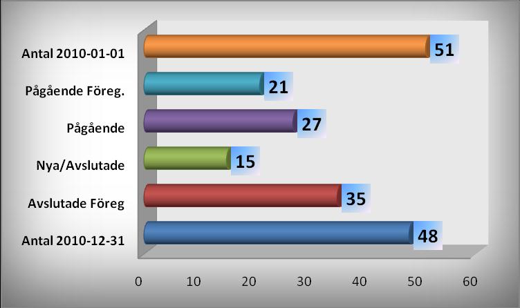 KRISTIANSTAD - STATISTIK 2010 Bilden visar klientflödet i PO - verksamheten.