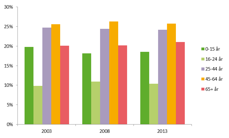 När utvecklingen av åldersfördelningen i Älmhults kommun studeras framgår att andelen invånare under 45 år minskat något jämfört med år 2003, då 54 procent av Älmhult kommuns befolkning föll inom