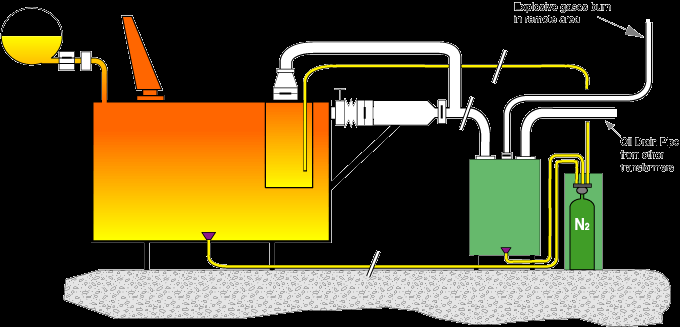 Utredning av för Vattenfall riskmanagement SERGI system with rupture disk and N2 gas Lösning som presenterades