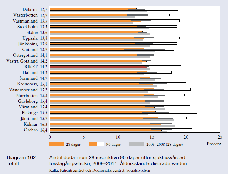 LANDSTINGET KRONOBERG 2013-03-04 5 (9) Bild 4. Skillnaderna mellan landstingen i 28-dagarsmortalitet efter sjukhusvårdad stroke väldigt liten.