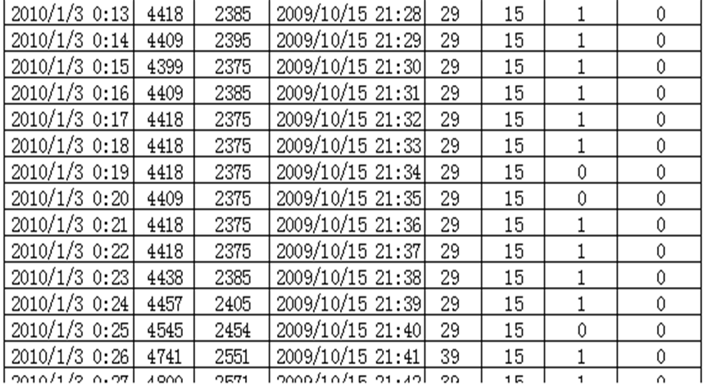 Mycket information och mycket data Mätningar varje sekund Sortera