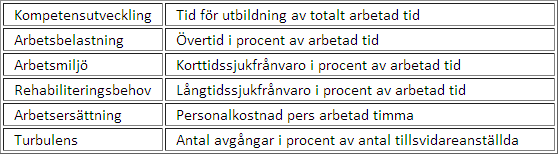 Diagrammen som programmet räknar fram själv och presenterar är följande: För att du ska kunna få automatisk uträkning av Personalansvar och Jämställdhet måste du gå in under Kodregister/Befattning