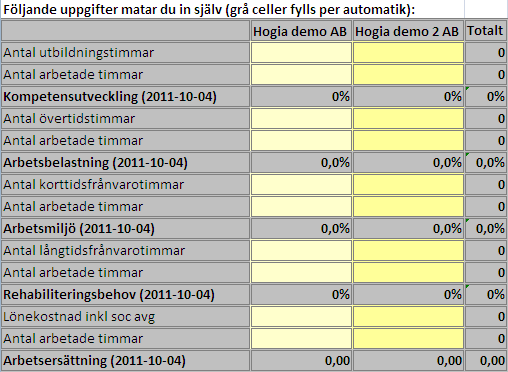 Följande del fyller Hogia Personal per automatik och är framtaget för den period du angett. En del av värden återkommer i flera av nyckeltalen, t ex antalet arbetade timmar.