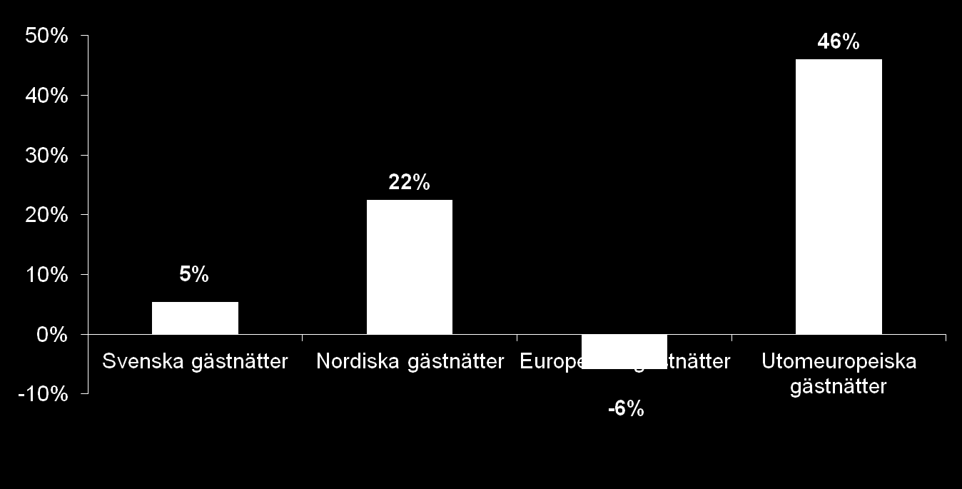 Utveckling gästnätter Göteborgskommun Jan