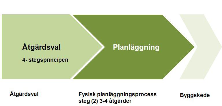 1.5 Åtgärdsvalsstudier och Planläggningsprocessen Planläggningsprocessen utgår ifrån en åtgärdsvalsstudie (ÅVS) som bygger på fyrstegsprincipen (förklaras under 1.6).