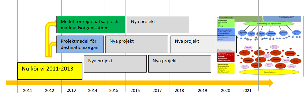 Koppling till exitmodellens effekter Genom att Region Gävleborgs styrelse antagit exitmodellen som den önskade strukturen för besöksnäringen i Gävleborg 2020 skall alla projekt och åtgärder där