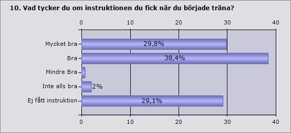 Procent Antal Mycket bra 29,8 45 Bra 38,4 58 Mindre Bra 0,7 1 Inte