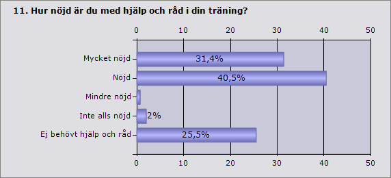 Procent Antal Mycket nöjd 31,4 48 Nöjd 40,5 62 Mindre nöjd 0,7 1 Inte