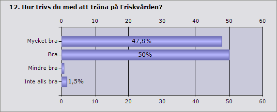 Procent Antal Mycket bra 47,8 64 Bra 50 67 Mindre bra