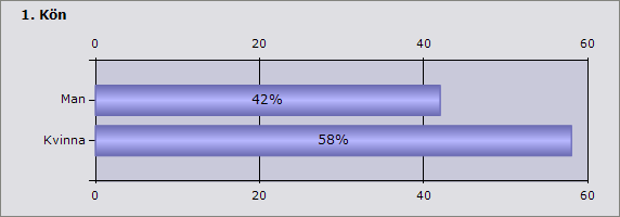 Procent Antal Man 42 108 Kvinna