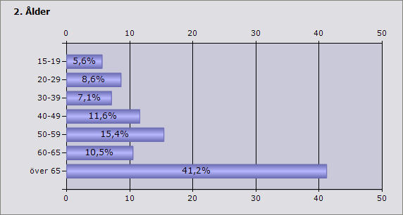 Procent Antal 15-19 5,6 15 20-29 8,6 23 30-39 7,1 19 40-49 11,6 31