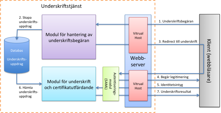 TJÄNSTESPECIFIKATION 9(24) användares identitet Generering av nycklar Certifikatutfärdande Underskrift Underskriftssvar Databas Behörighetskontrollfunktion och behörighetsregister Spärrning av